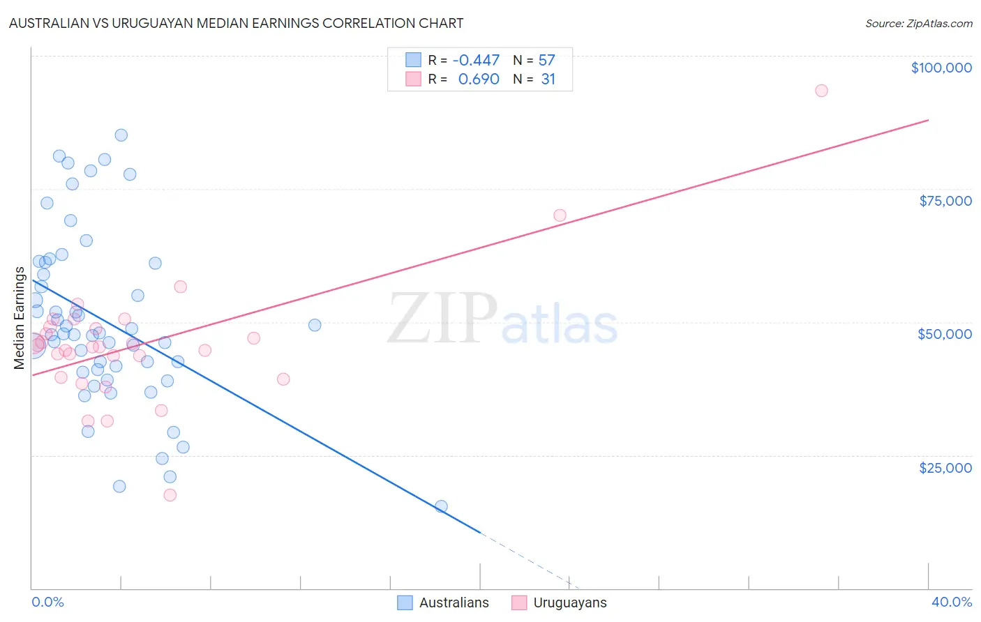 Australian vs Uruguayan Median Earnings