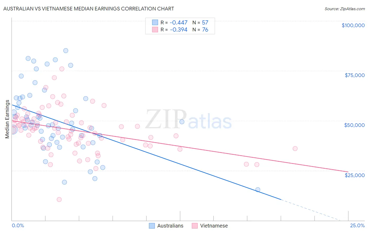 Australian vs Vietnamese Median Earnings