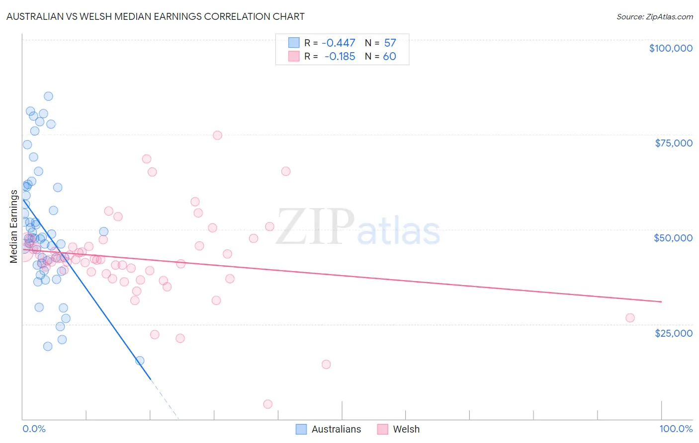 Australian vs Welsh Median Earnings