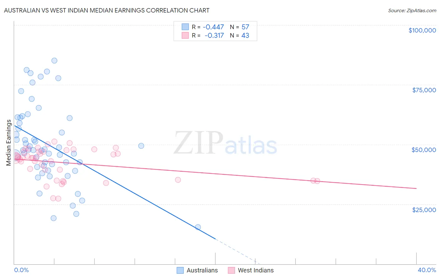 Australian vs West Indian Median Earnings