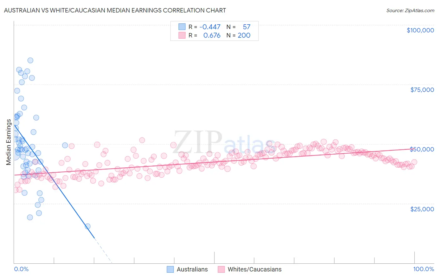 Australian vs White/Caucasian Median Earnings