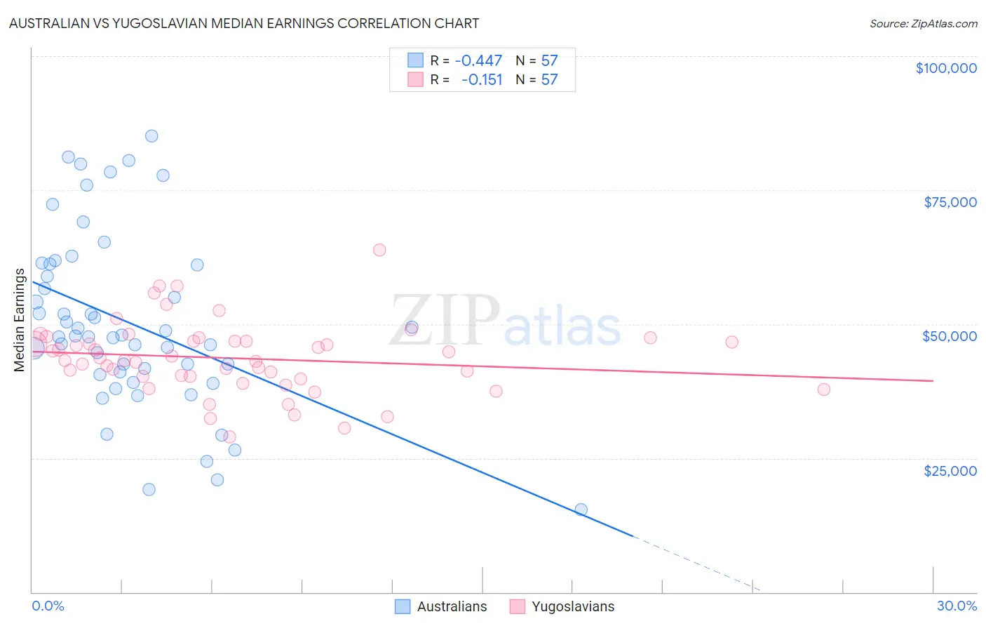 Australian vs Yugoslavian Median Earnings