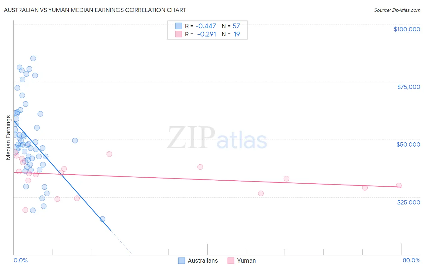Australian vs Yuman Median Earnings