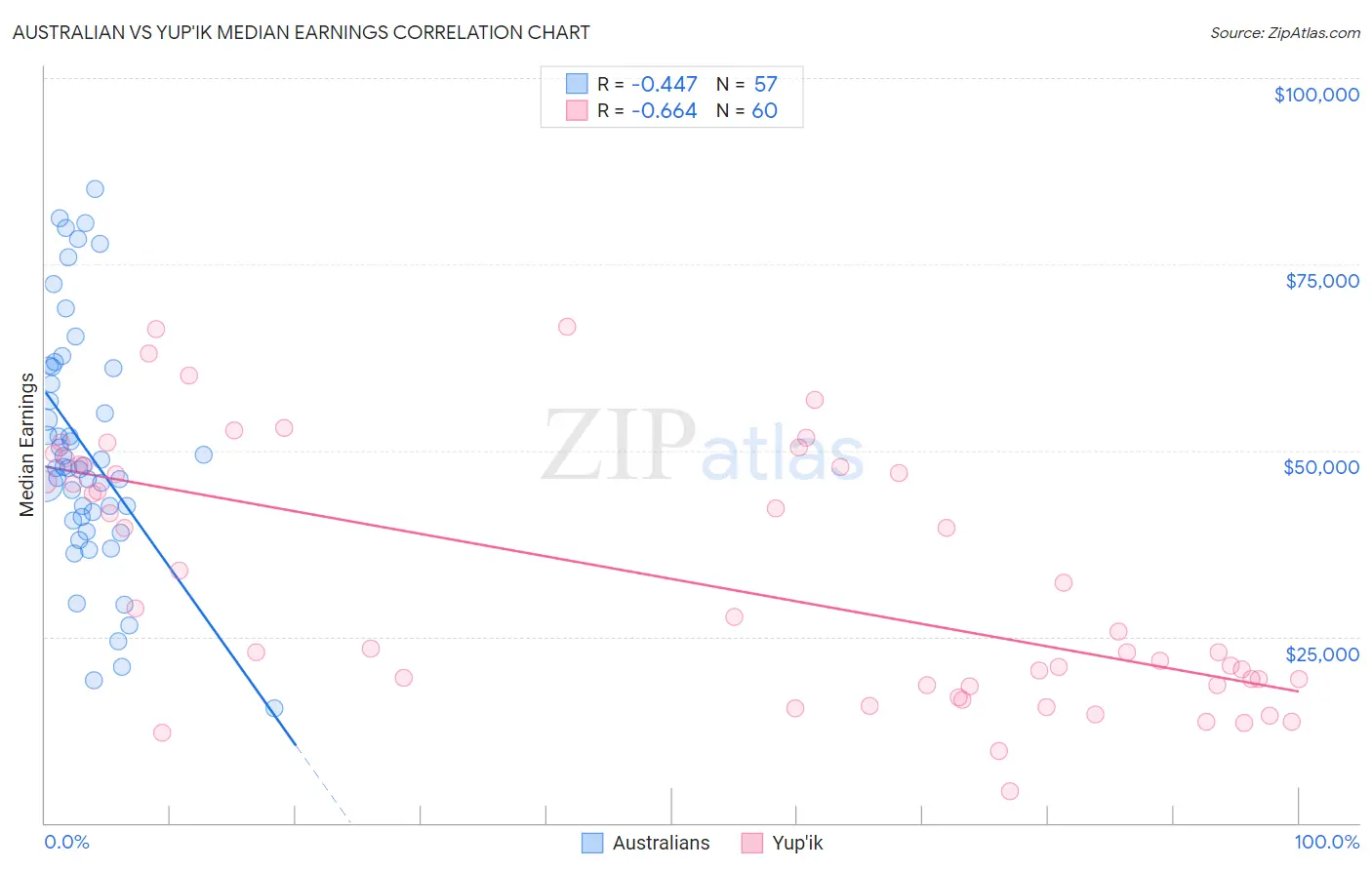 Australian vs Yup'ik Median Earnings