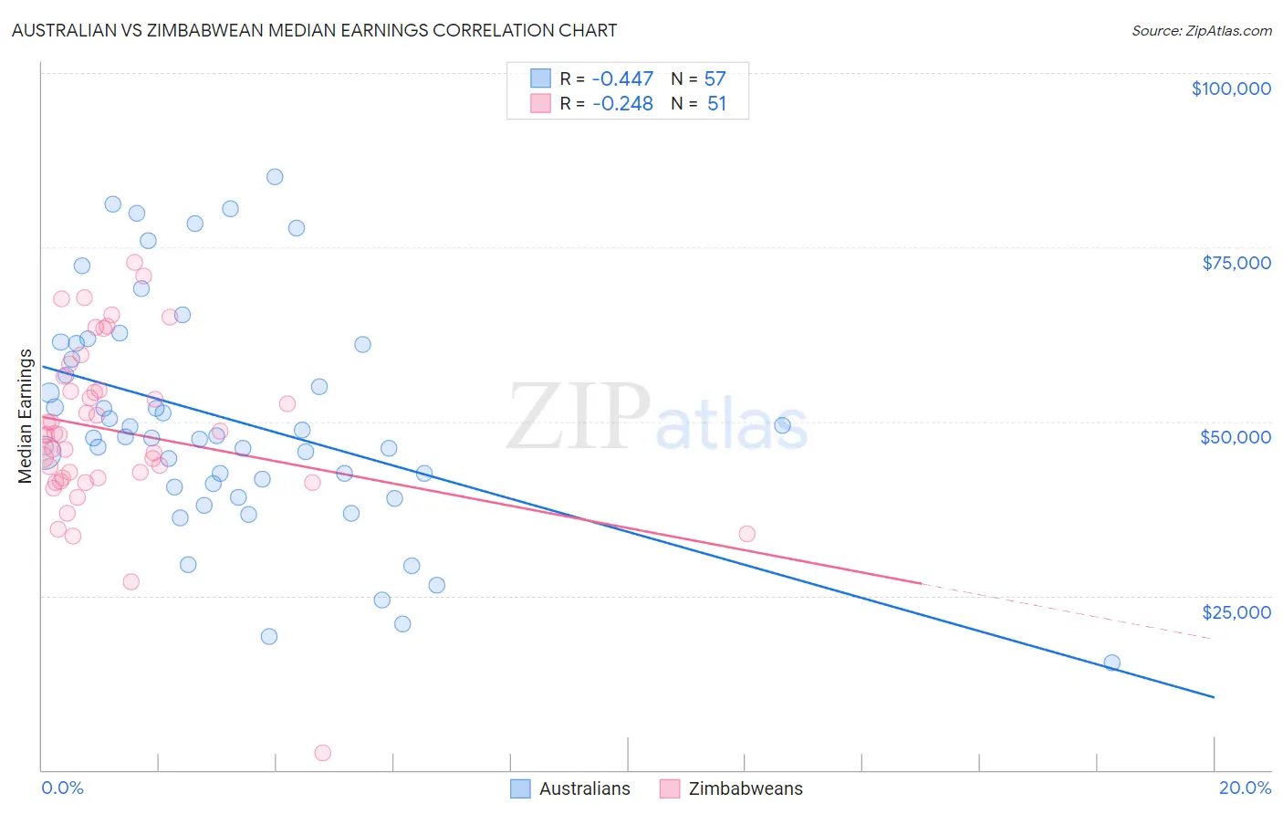 Australian vs Zimbabwean Median Earnings