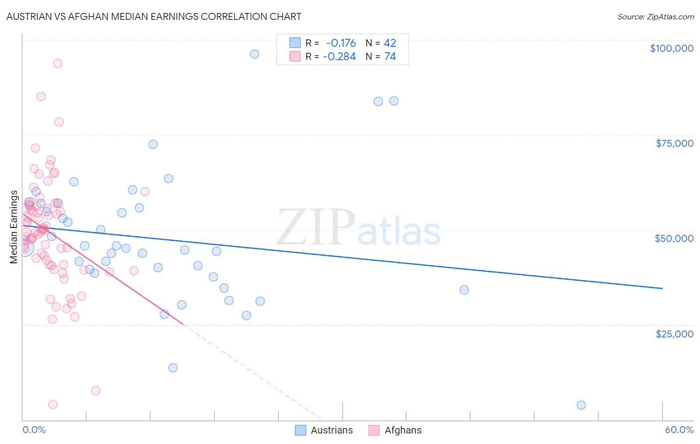 Austrian vs Afghan Median Earnings