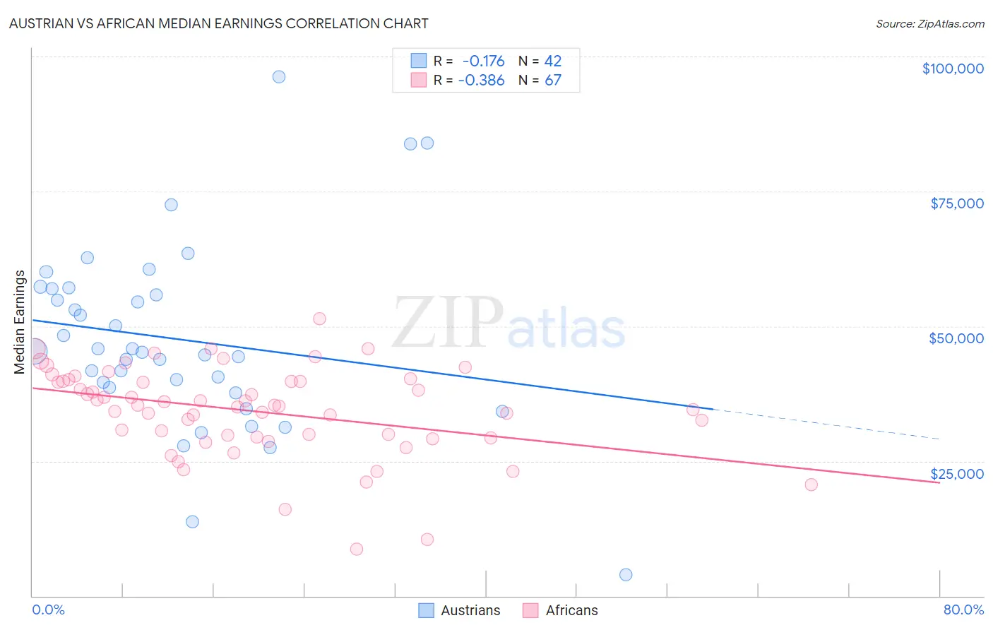 Austrian vs African Median Earnings