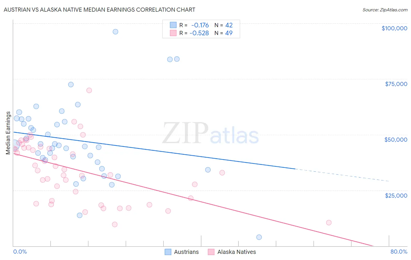 Austrian vs Alaska Native Median Earnings