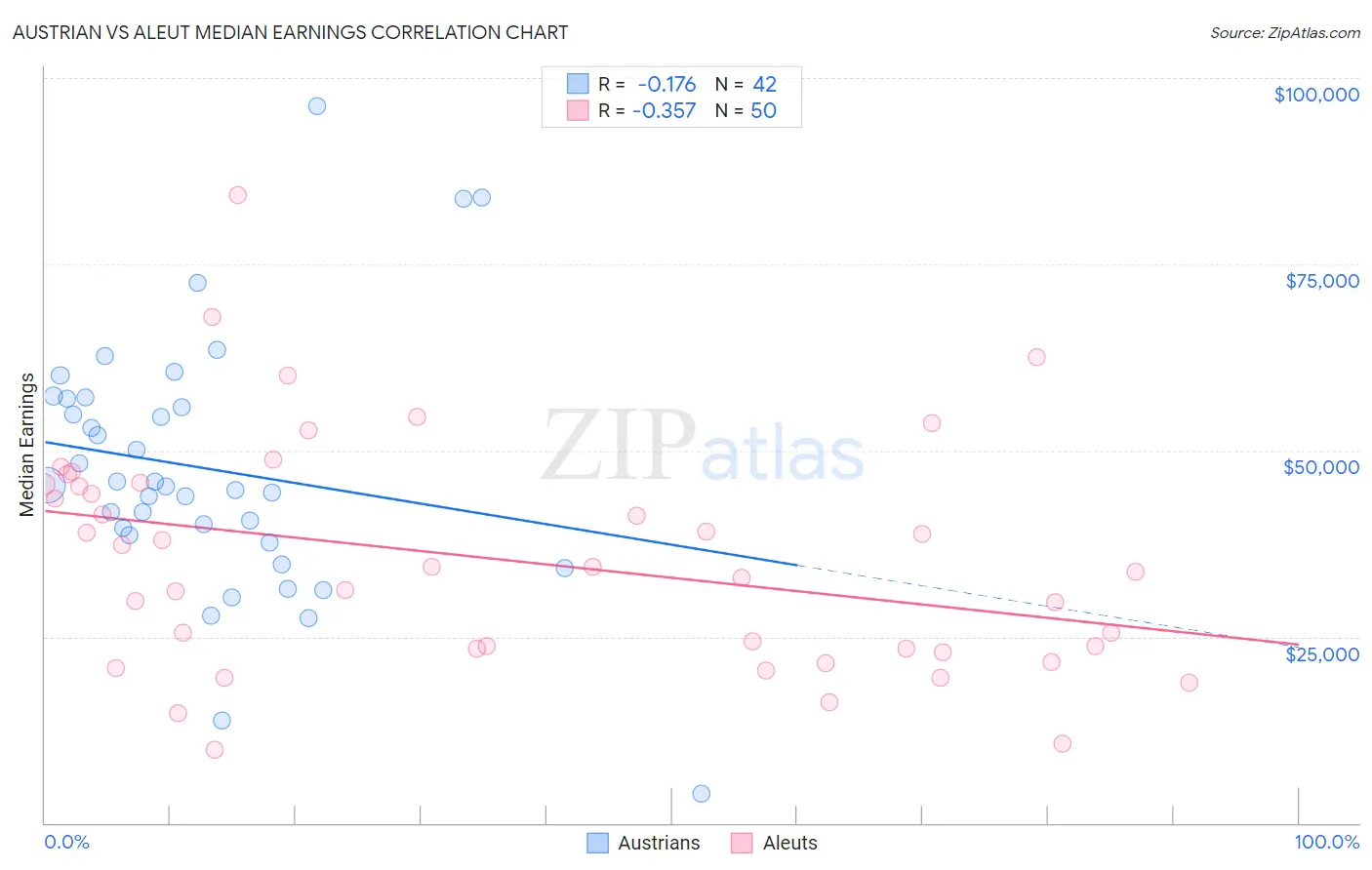Austrian vs Aleut Median Earnings