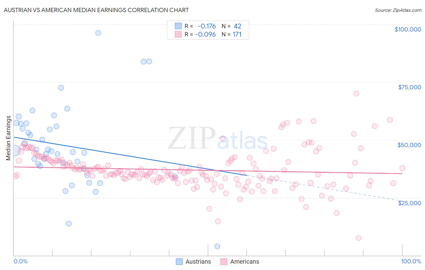 Austrian vs American Median Earnings