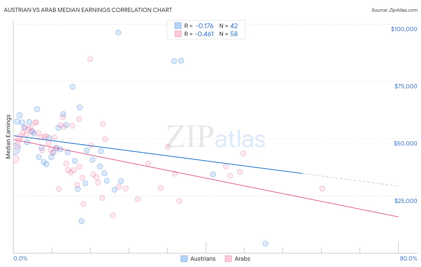 Austrian vs Arab Median Earnings