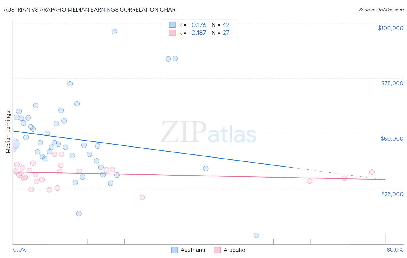 Austrian vs Arapaho Median Earnings