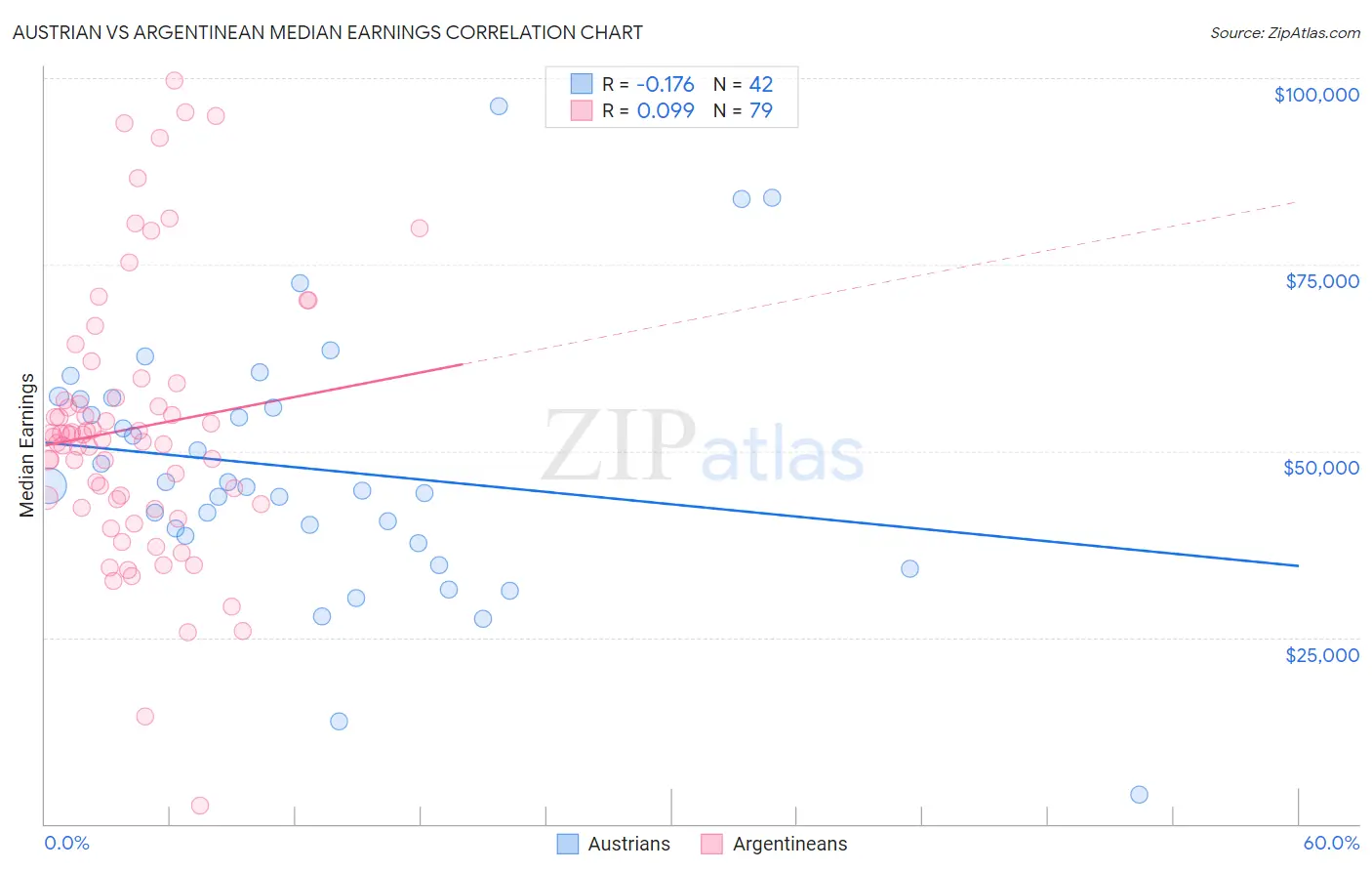 Austrian vs Argentinean Median Earnings