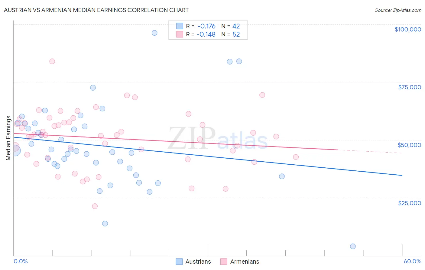 Austrian vs Armenian Median Earnings