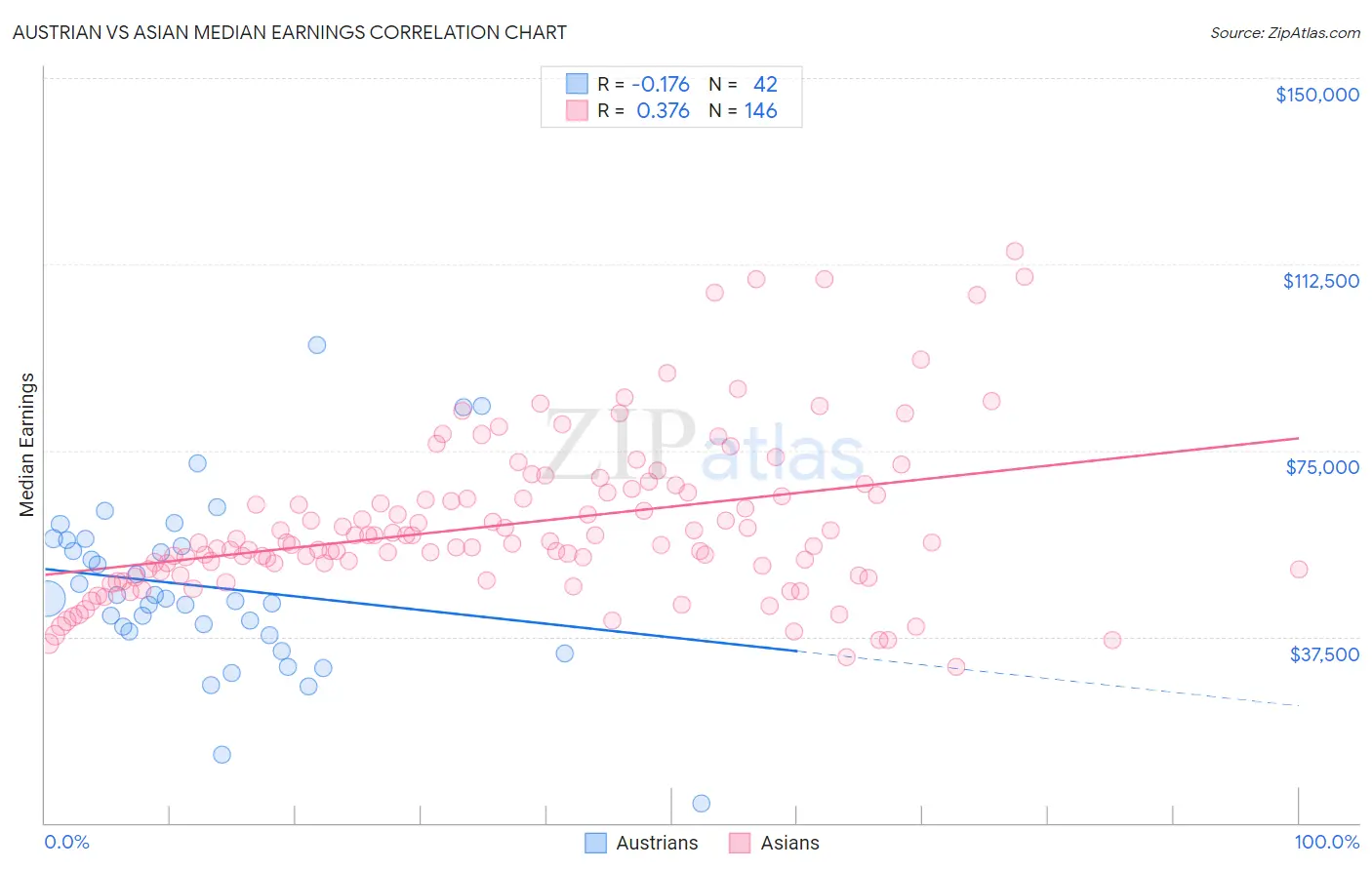 Austrian vs Asian Median Earnings
