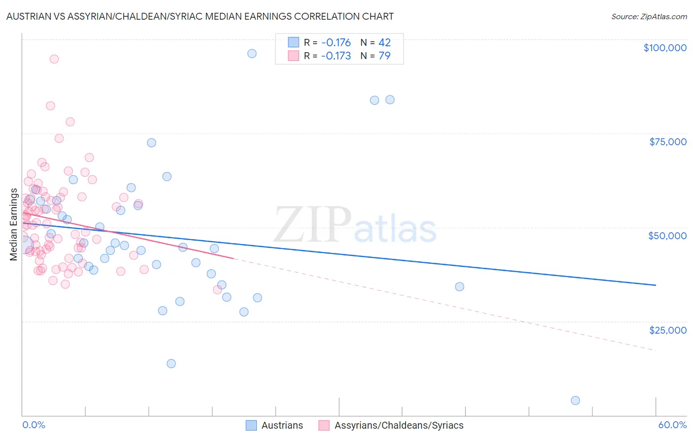 Austrian vs Assyrian/Chaldean/Syriac Median Earnings