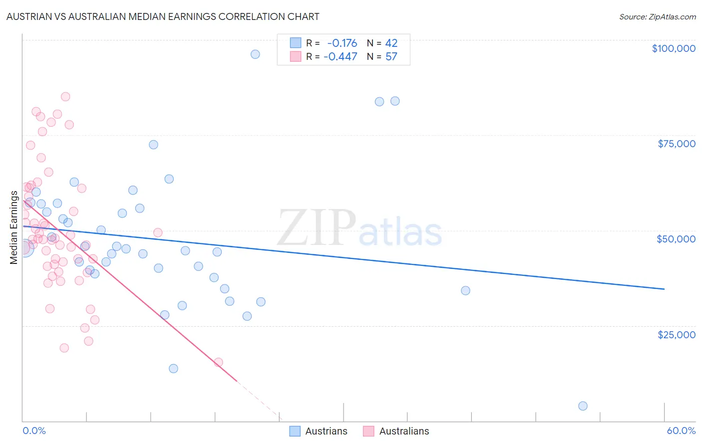 Austrian vs Australian Median Earnings