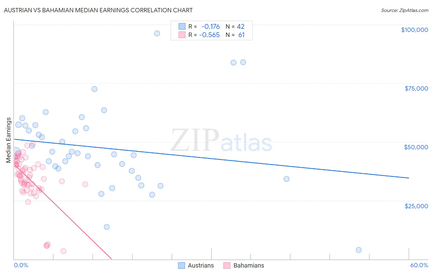 Austrian vs Bahamian Median Earnings