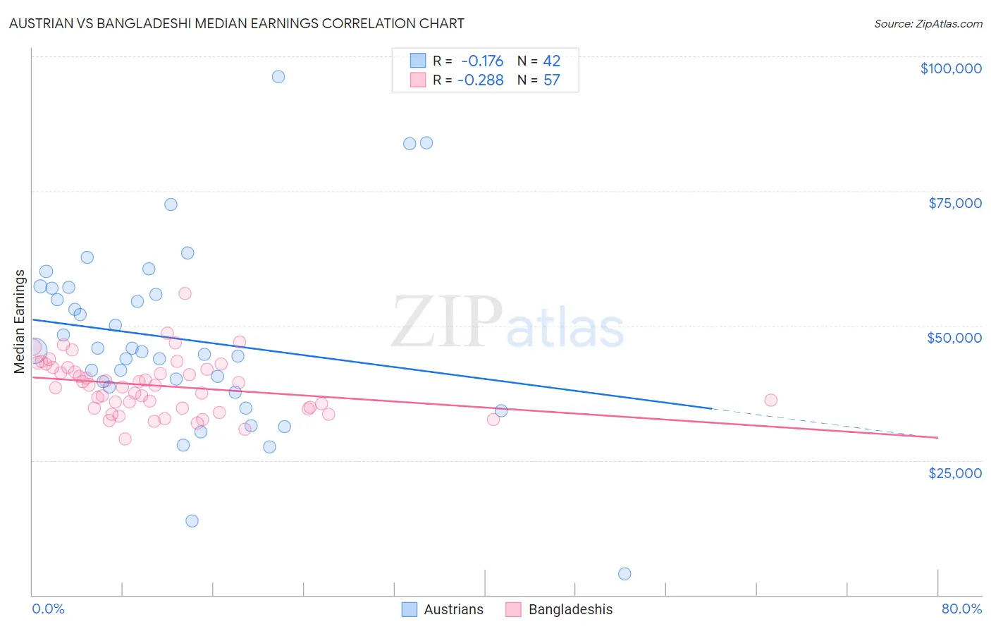 Austrian vs Bangladeshi Median Earnings