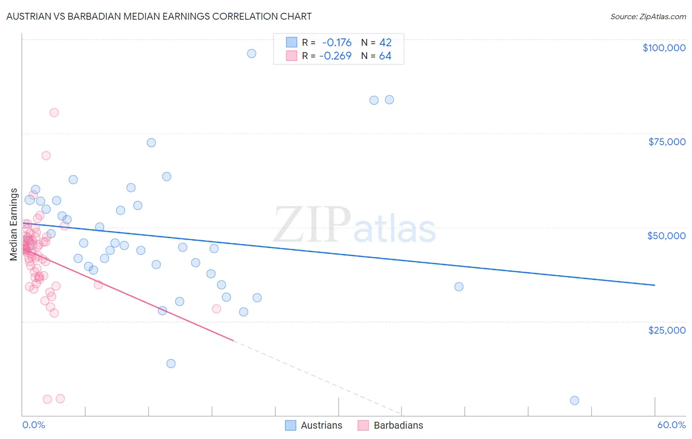 Austrian vs Barbadian Median Earnings