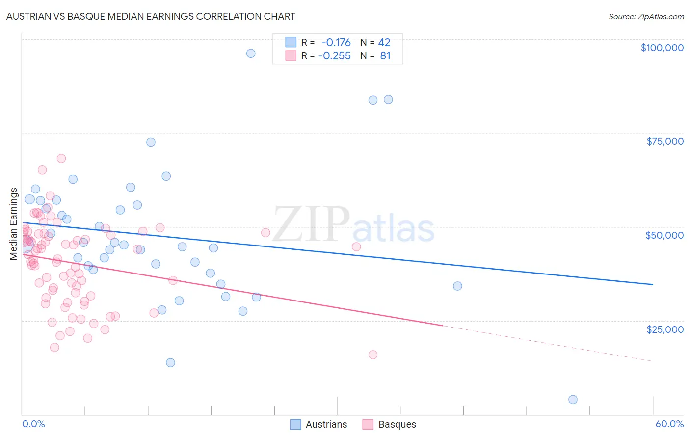 Austrian vs Basque Median Earnings