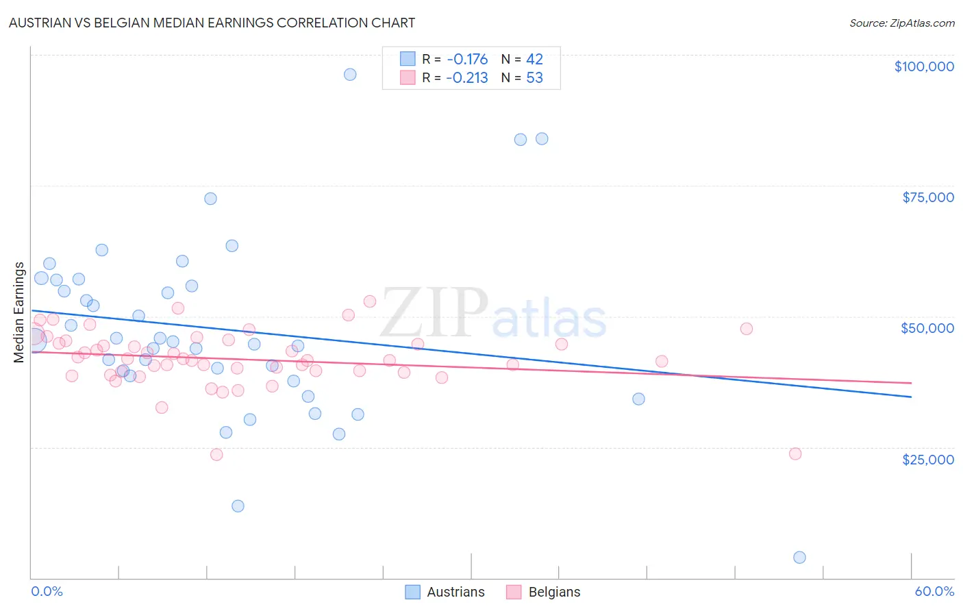 Austrian vs Belgian Median Earnings