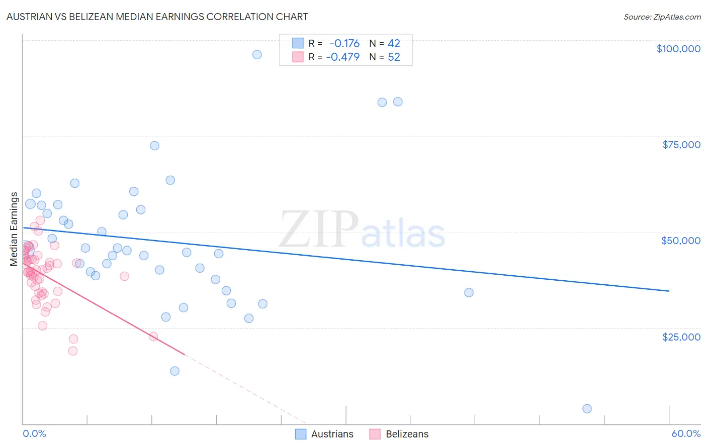 Austrian vs Belizean Median Earnings