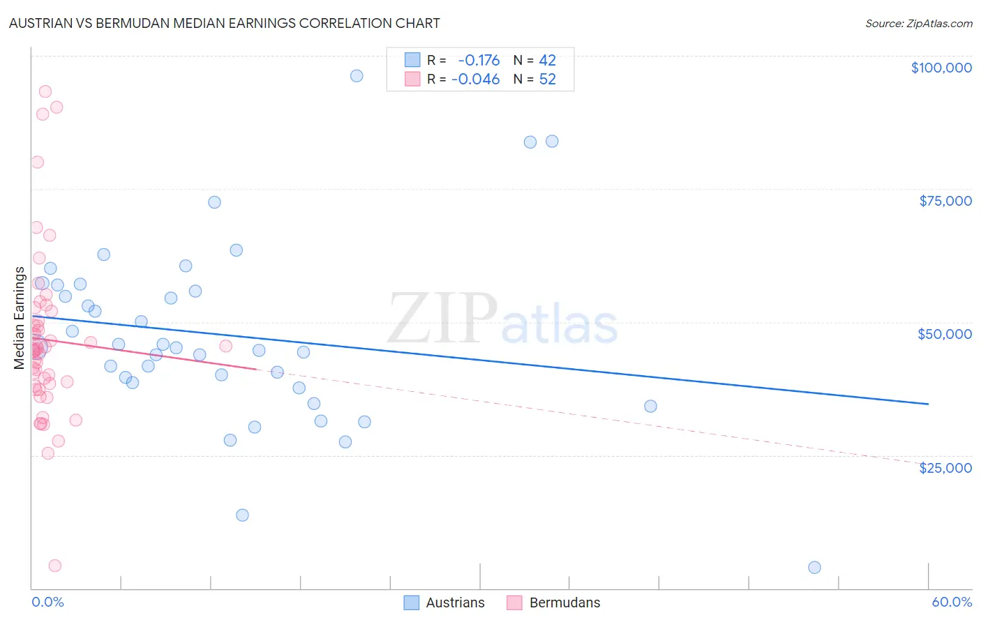 Austrian vs Bermudan Median Earnings
