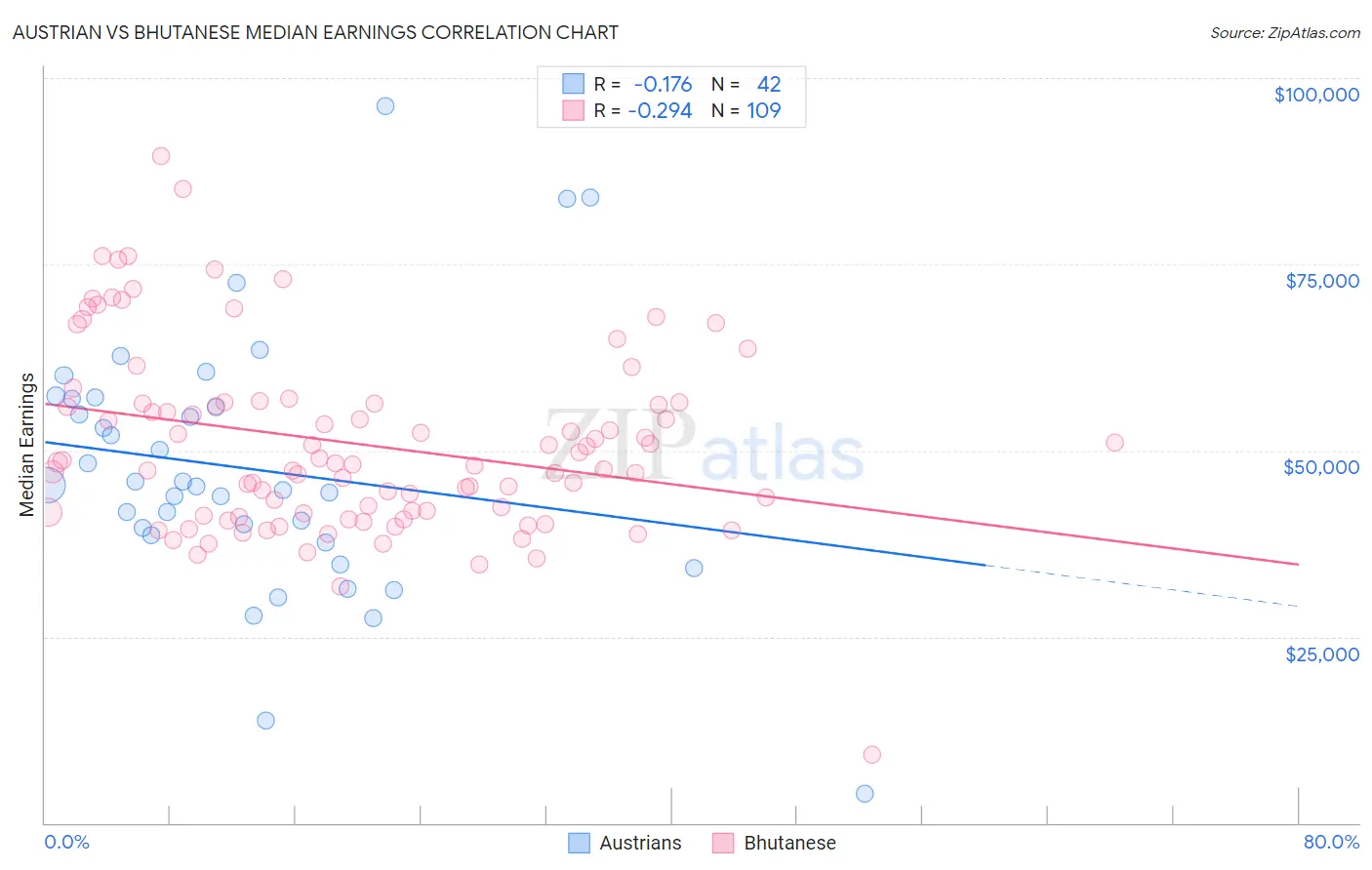 Austrian vs Bhutanese Median Earnings