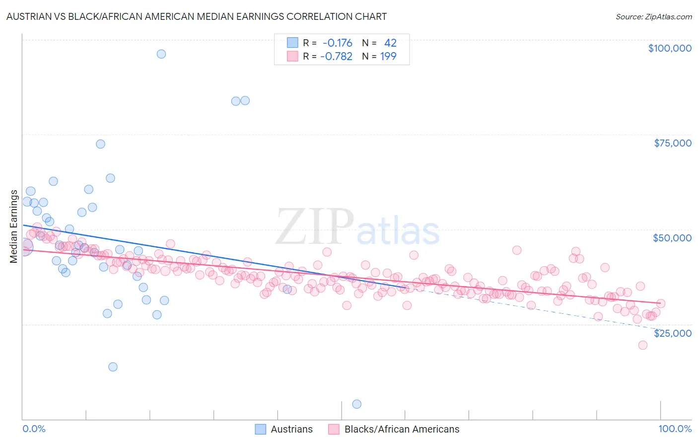 Austrian vs Black/African American Median Earnings