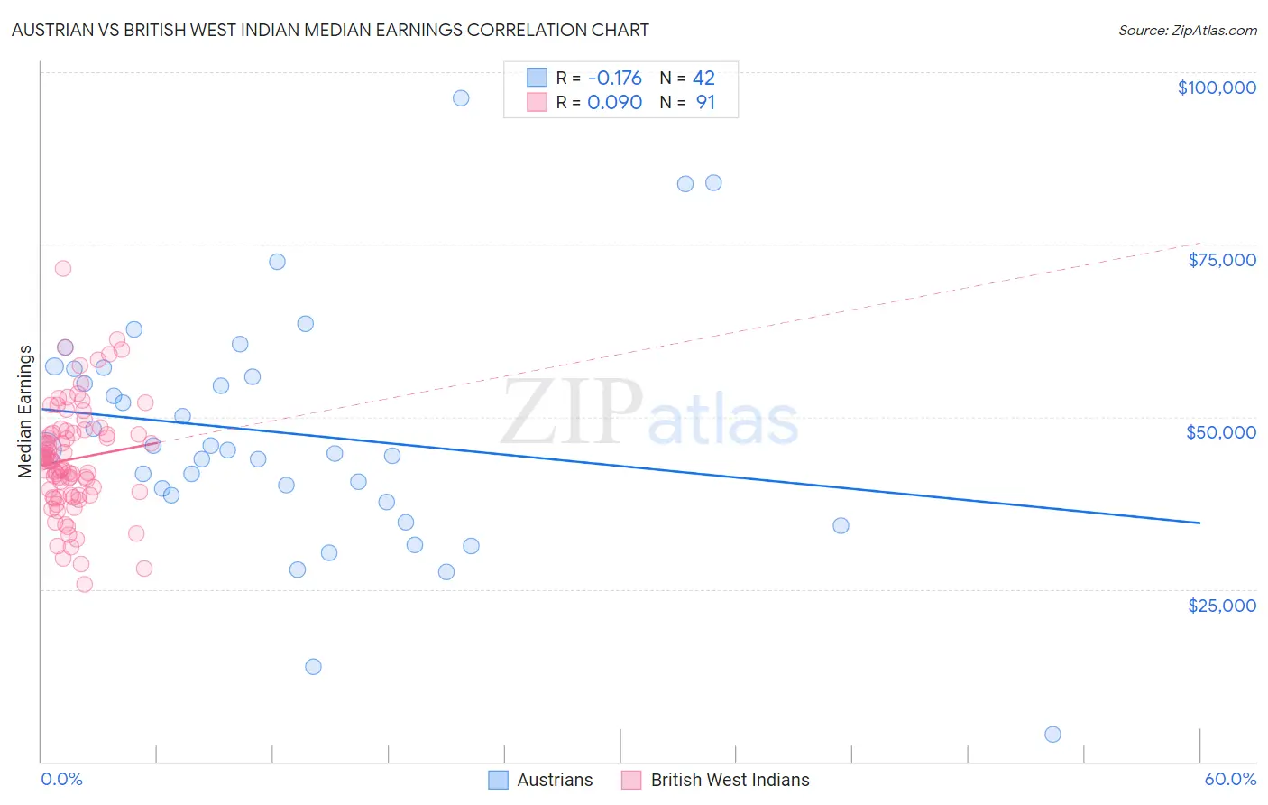 Austrian vs British West Indian Median Earnings