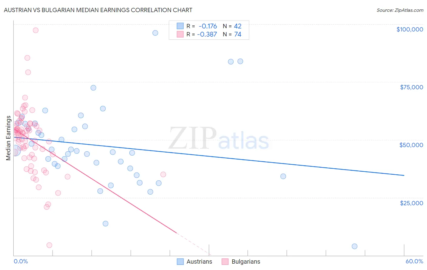 Austrian vs Bulgarian Median Earnings