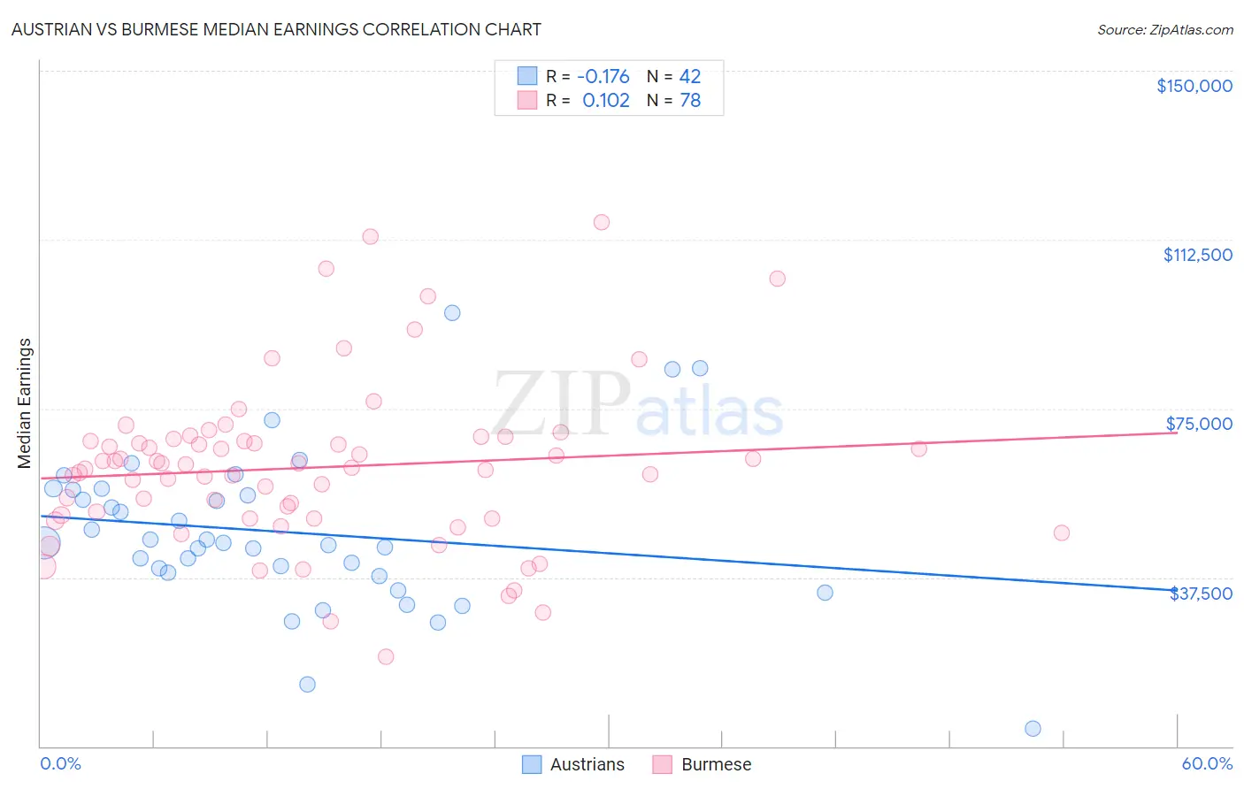 Austrian vs Burmese Median Earnings