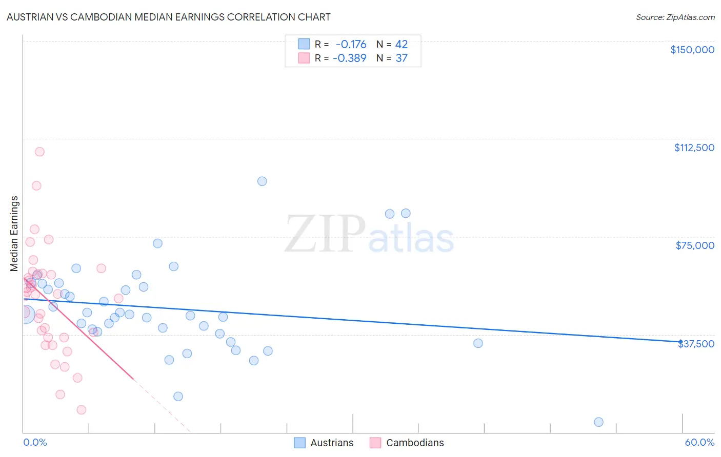 Austrian vs Cambodian Median Earnings