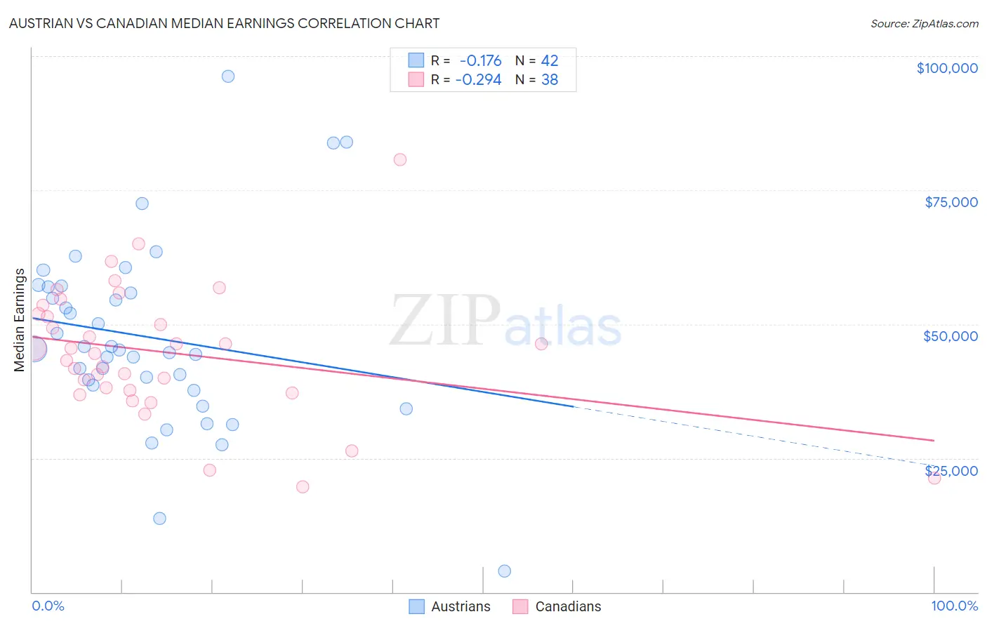 Austrian vs Canadian Median Earnings