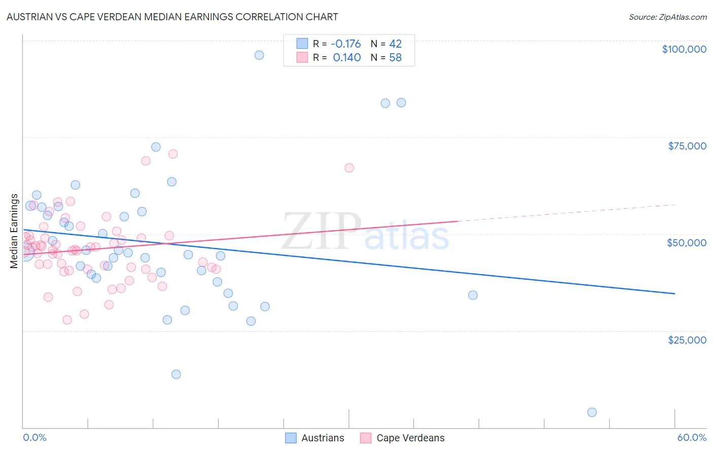 Austrian vs Cape Verdean Median Earnings