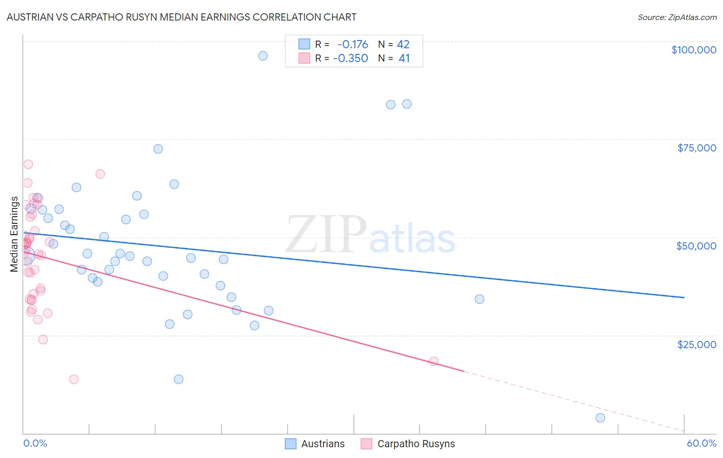 Austrian vs Carpatho Rusyn Median Earnings