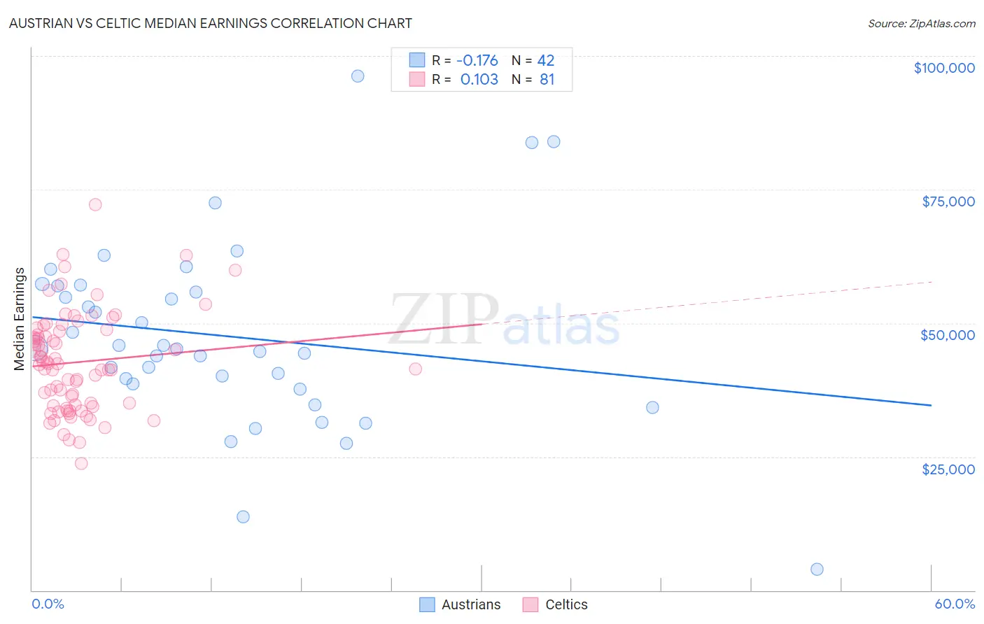 Austrian vs Celtic Median Earnings