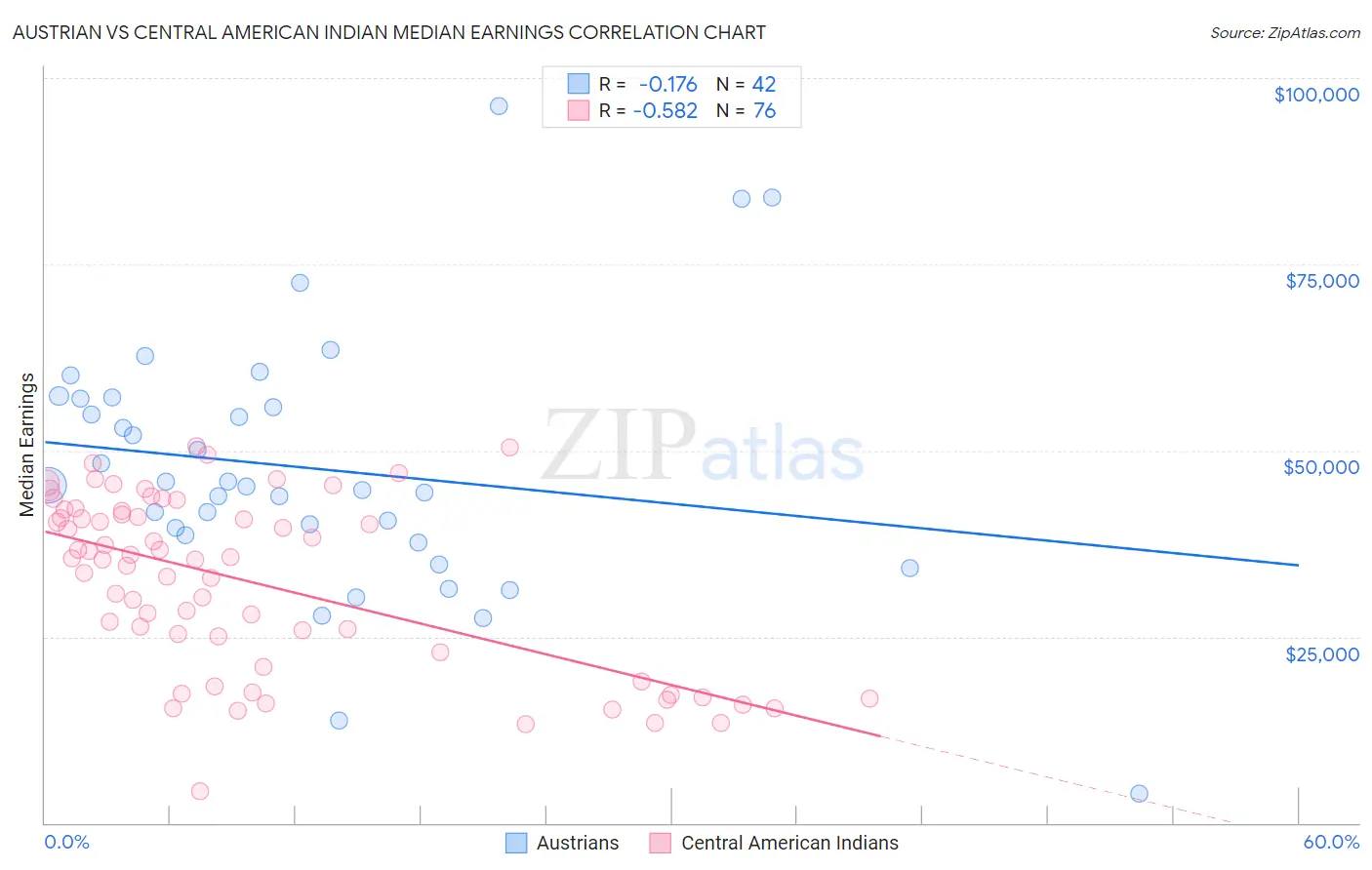 Austrian vs Central American Indian Median Earnings