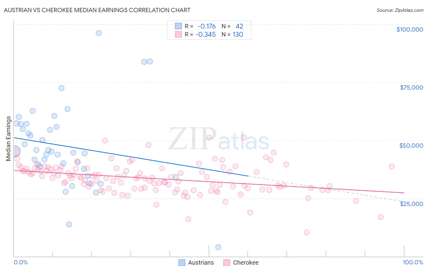 Austrian vs Cherokee Median Earnings