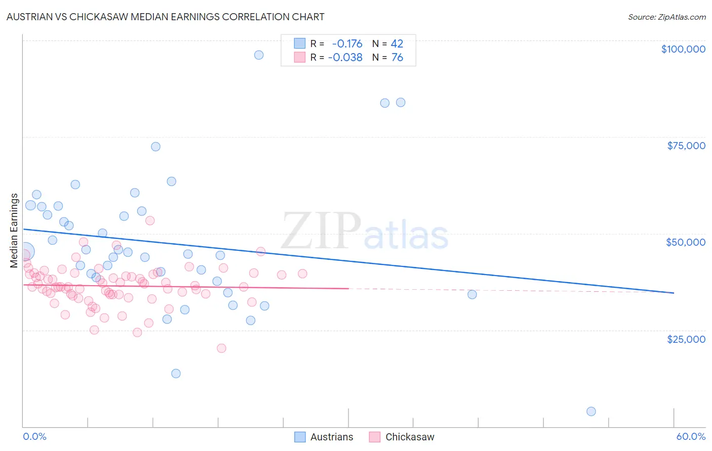 Austrian vs Chickasaw Median Earnings