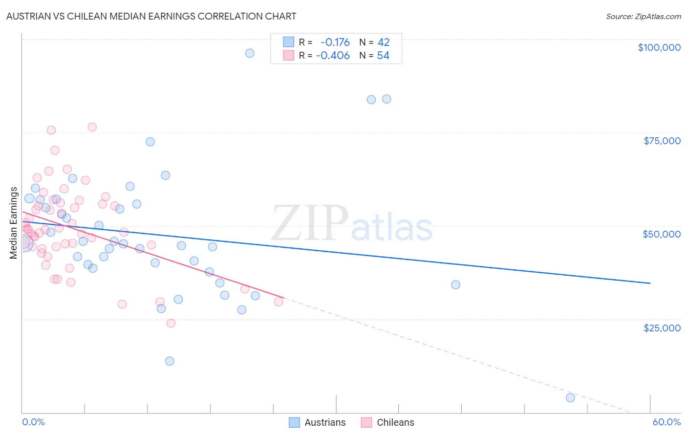 Austrian vs Chilean Median Earnings