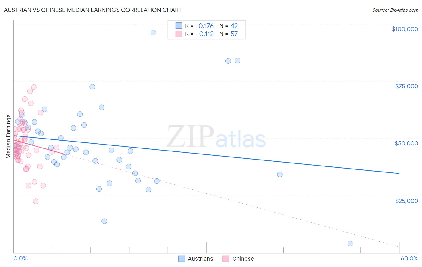 Austrian vs Chinese Median Earnings