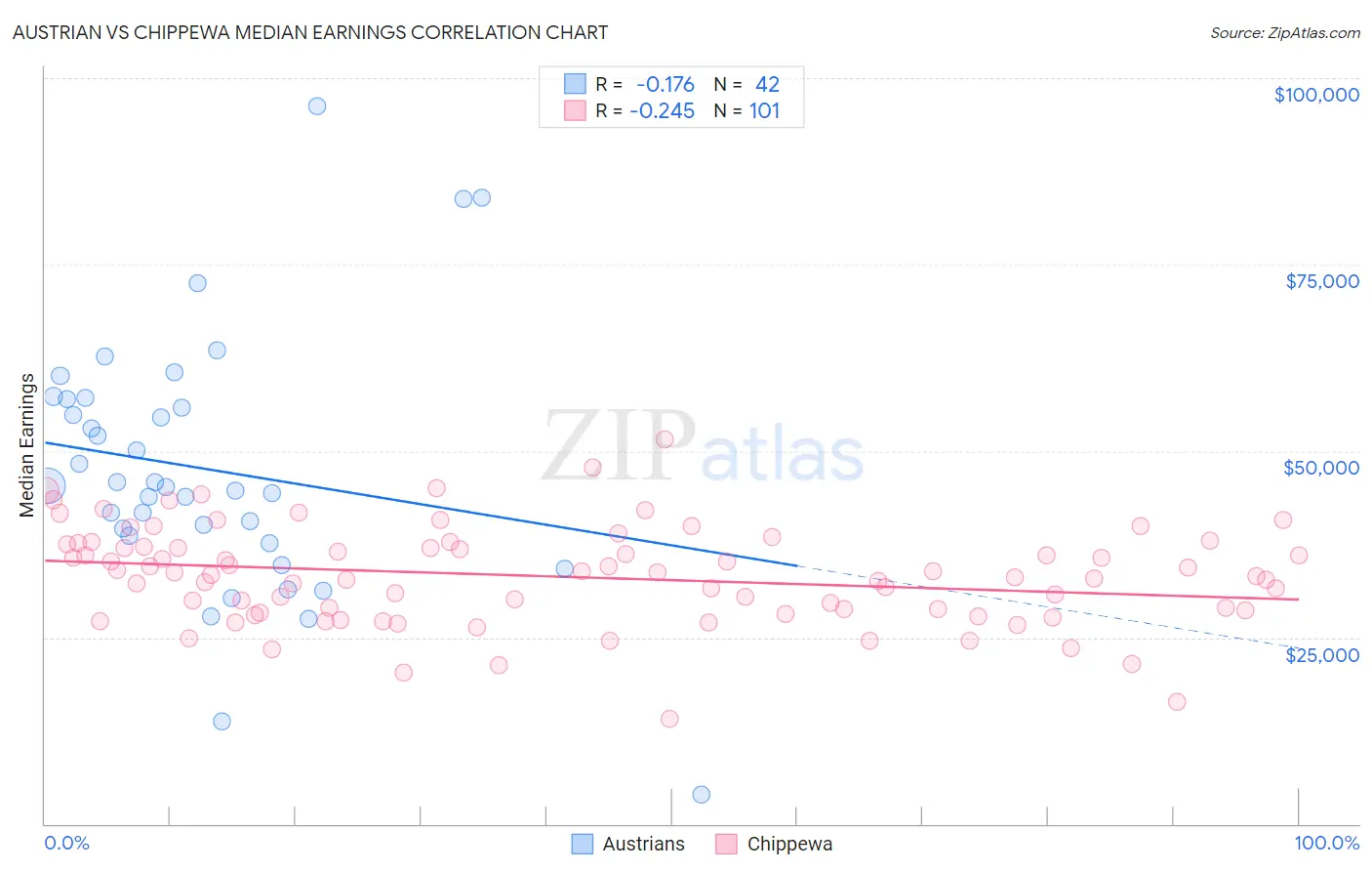 Austrian vs Chippewa Median Earnings