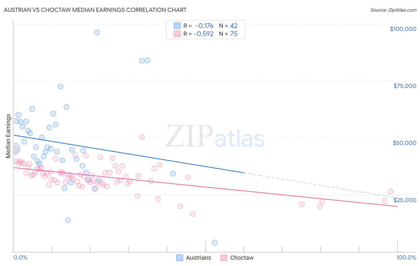 Austrian vs Choctaw Median Earnings