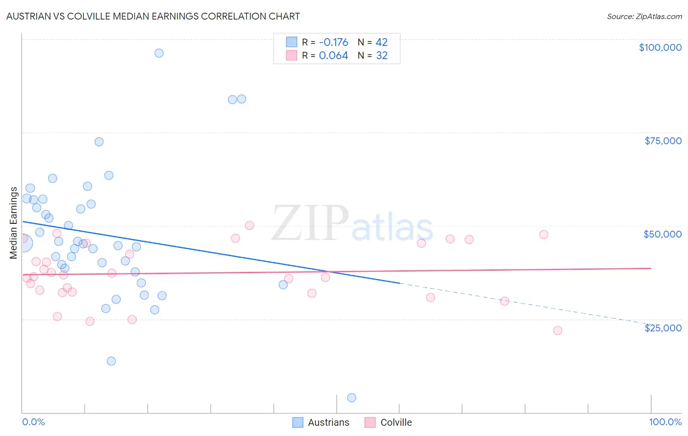 Austrian vs Colville Median Earnings