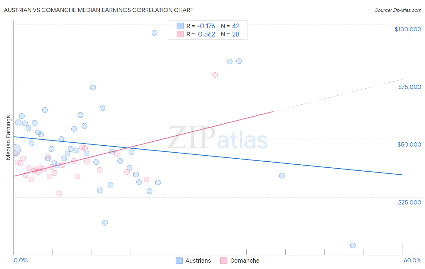 Austrian vs Comanche Median Earnings