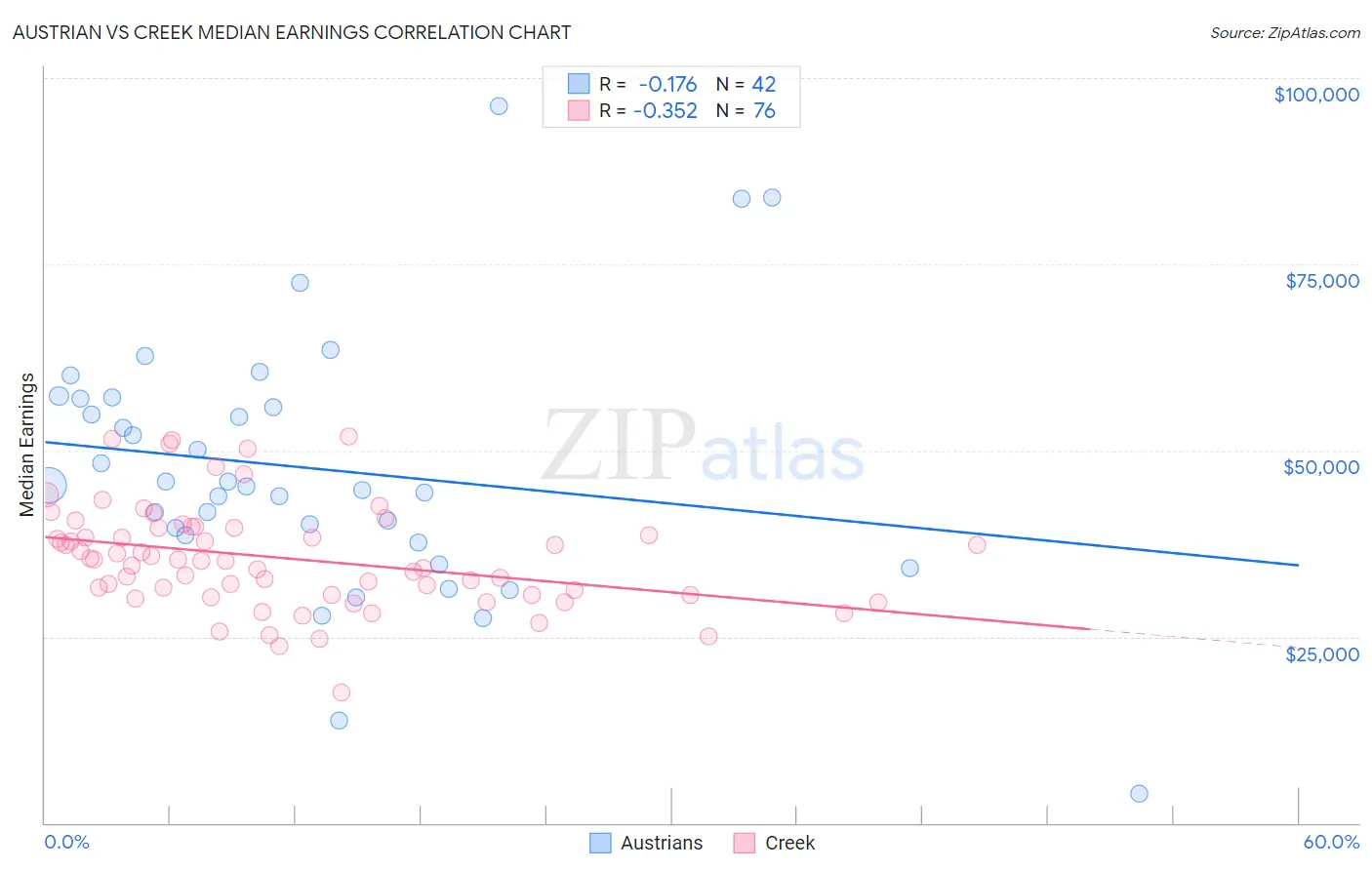 Austrian vs Creek Median Earnings