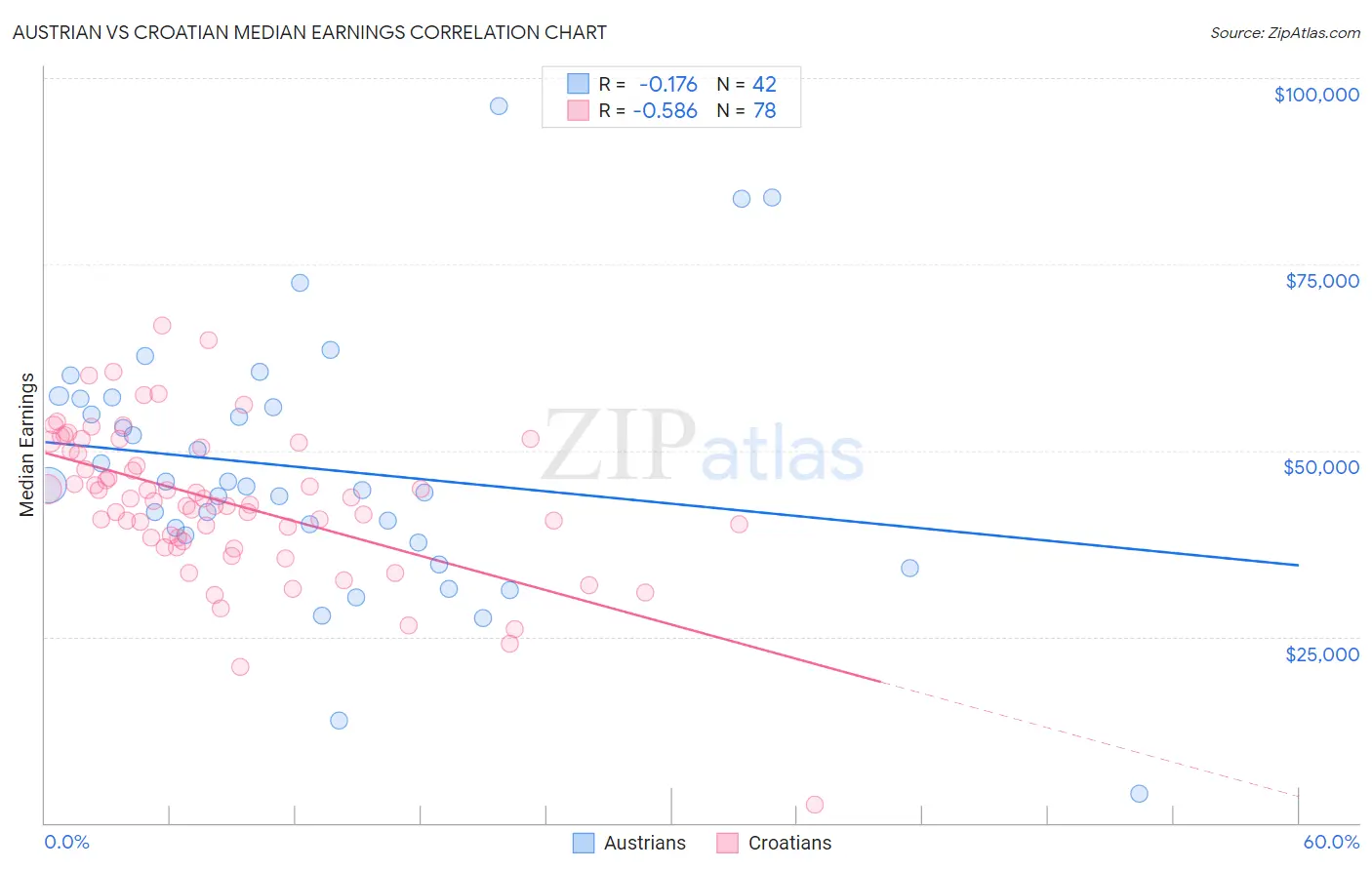 Austrian vs Croatian Median Earnings