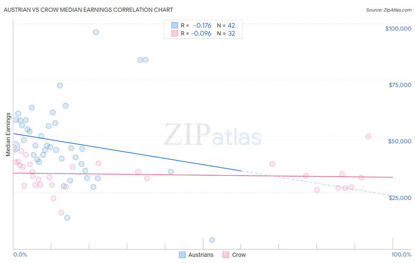 Austrian vs Crow Median Earnings